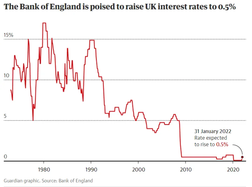 Will the Bank of England increase interest rates?